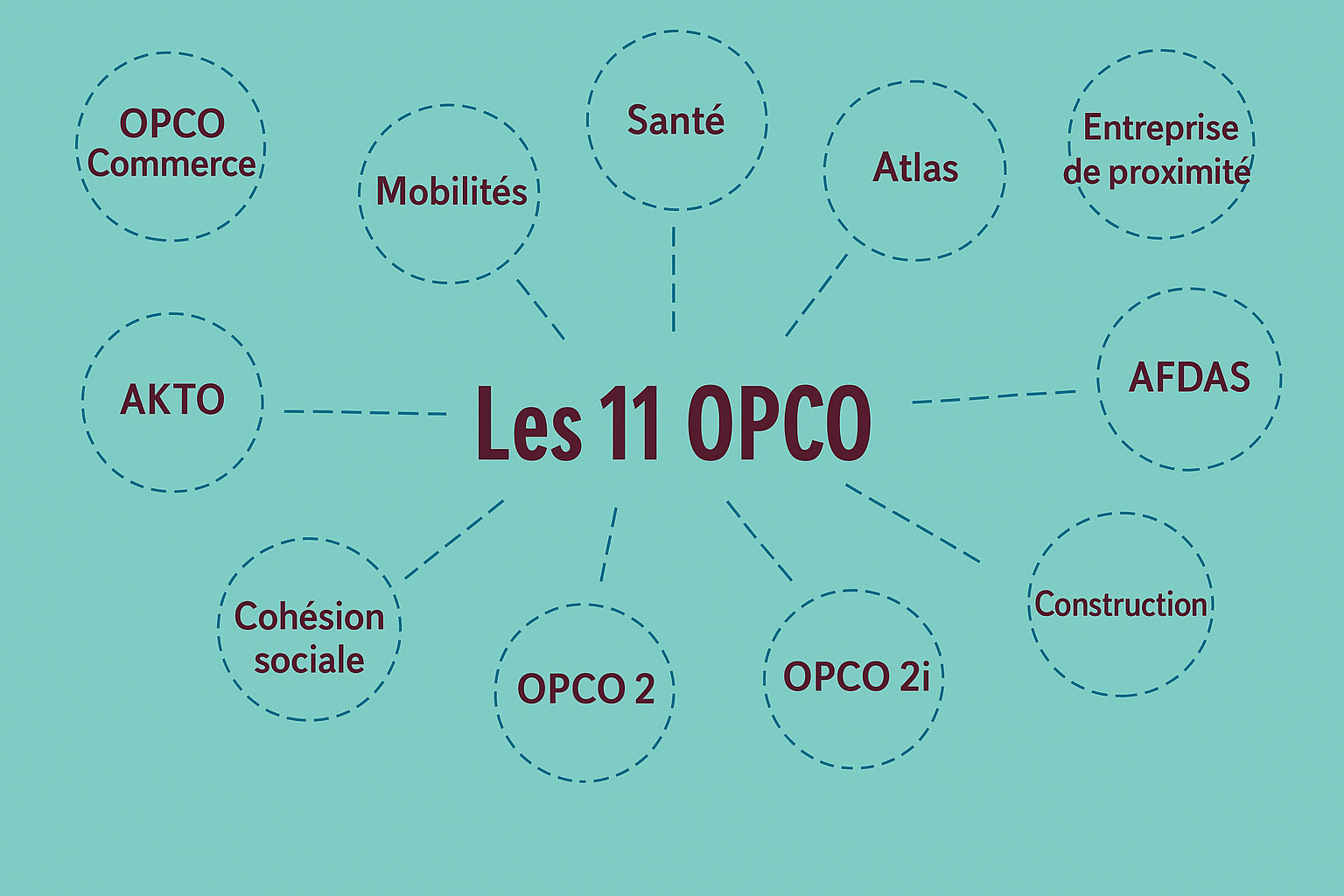 Comment connaître son OPCO ?